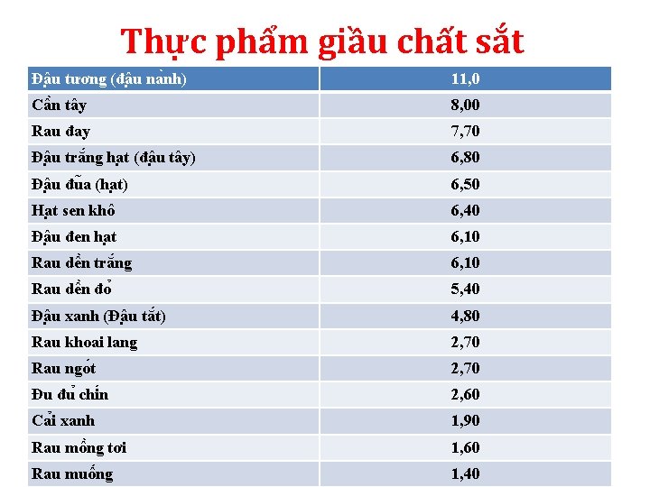 Thực phẩm giầu chất sắt Đâ u tương (đâ u na nh) 11, 0 Thực phẩm giầu chất sắt Đâ u tương (đâ u na nh) 11, 0