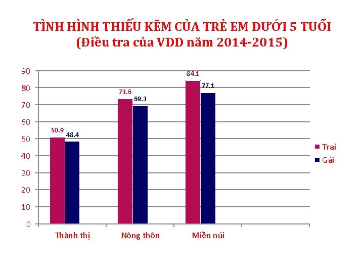 TÌNH HÌNH THIẾU KẼM CỦA TRẺ EM DƯỚI 5 TUỔI (Điều tra của VDD TÌNH HÌNH THIẾU KẼM CỦA TRẺ EM DƯỚI 5 TUỔI (Điều tra của VDD