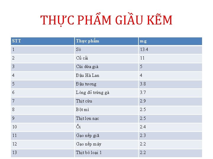 THỰC PHẨM GIẦU KẼM STT Thực phẩm mg 1 Sò 13. 4 2 Củ THỰC PHẨM GIẦU KẼM STT Thực phẩm mg 1 Sò 13. 4 2 Củ