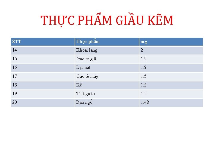 THỰC PHẨM GIẦU KẼM STT Thực phẩm mg 14 Khoai lang 2 15 Gạo THỰC PHẨM GIẦU KẼM STT Thực phẩm mg 14 Khoai lang 2 15 Gạo