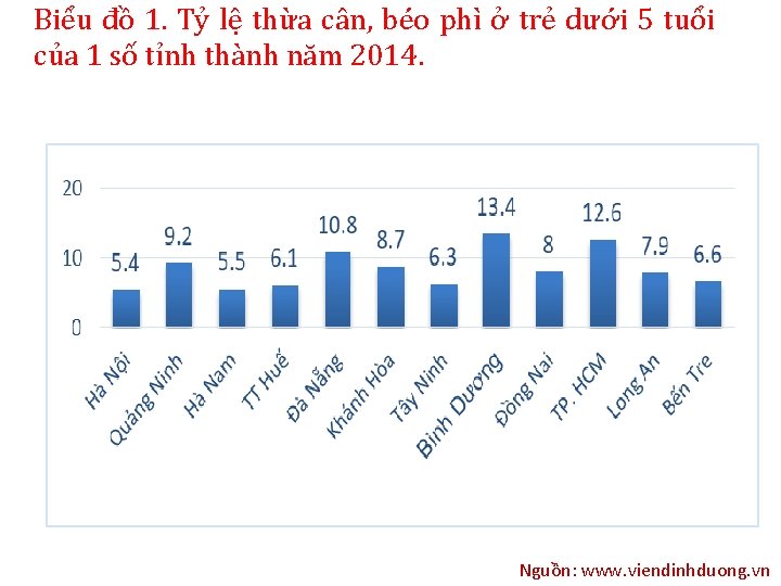 Biểu đồ 1. Tỷ lệ thừa cân, béo phì ở trẻ dưới 5 tuổi Biểu đồ 1. Tỷ lệ thừa cân, béo phì ở trẻ dưới 5 tuổi