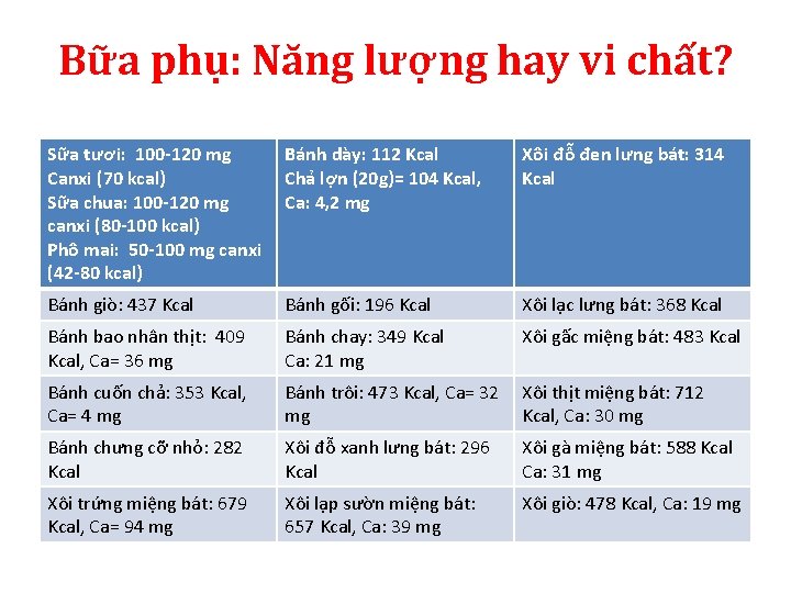 Bữa phụ: Năng lượng hay vi chất? Sữa tươi: 100 -120 mg Canxi (70 Bữa phụ: Năng lượng hay vi chất? Sữa tươi: 100 -120 mg Canxi (70