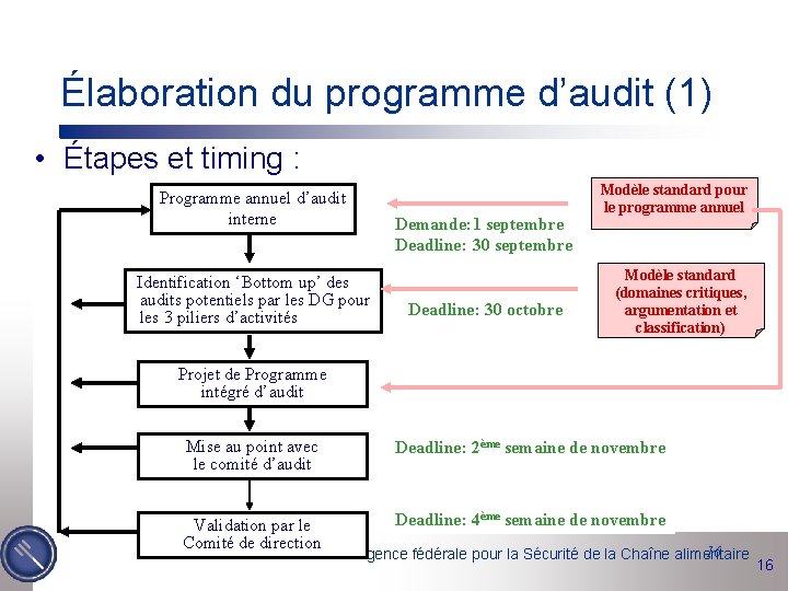 Élaboration du programme d’audit (1) • Étapes et timing : Programme annuel d’audit interne