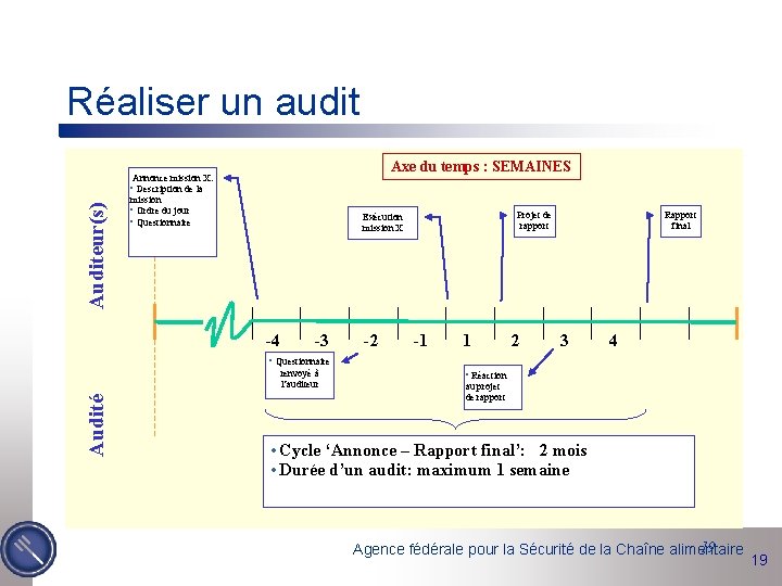 Auditeur(s) Réaliser un audit Axe du temps : SEMAINES Annonce mission X: • Description