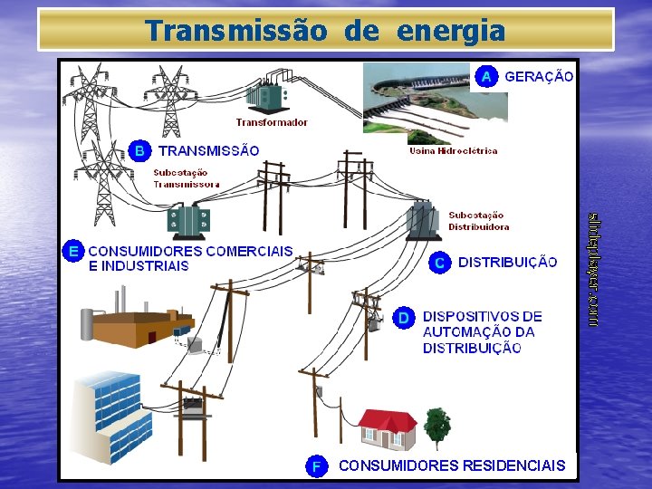 Transmissão de energia slideplayer. com www. infoescola. com CONSUMIDORES RESIDENCIAIS 