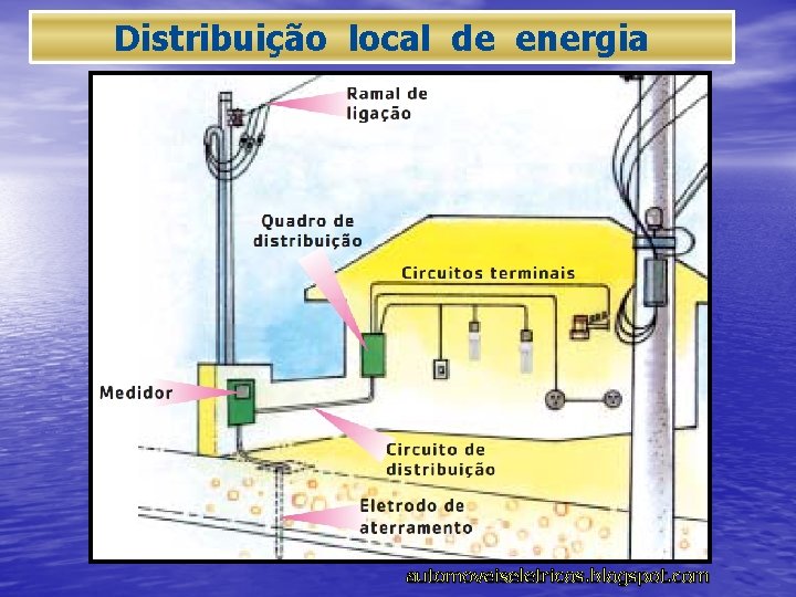 Distribuição local de energia automoveiseletricos. blogspot. com 