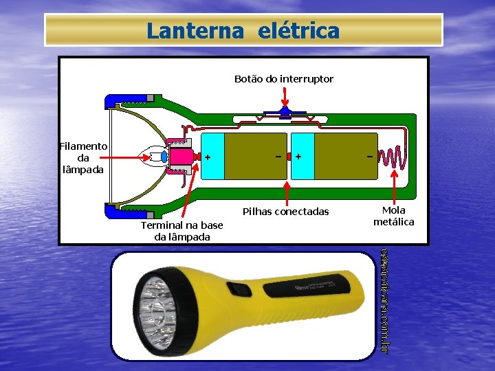 Lanterna elétrica Botão do interruptor Filamento da lâmpada Pilhas conectadas Terminal na base da