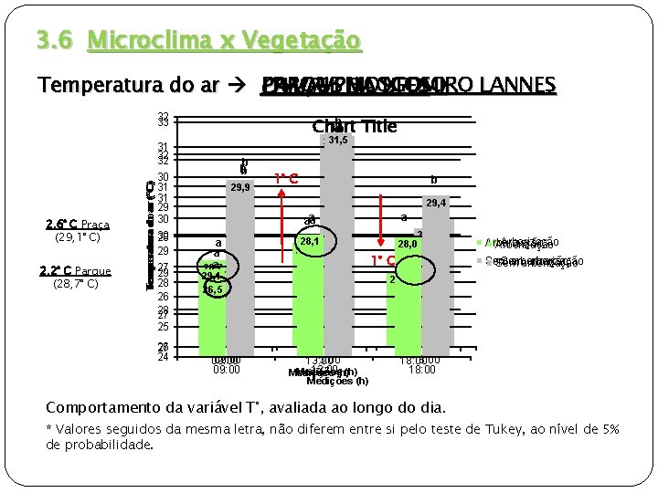 3. 6 Microclima x Vegetação PRAÇA PARQUEPHILOGOMIRO MOSCOSO LANNES Temperatura do ar CAMPUS DA