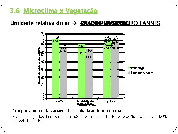 3. 6 Microclima x Vegetação PARQUE MOSCOSO DA UFES Umidade relativa do ar CAMPUS