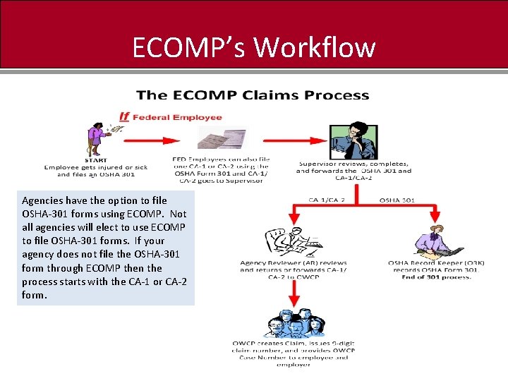 ECOMP’s Workflow Agencies have the option to file OSHA-301 forms using ECOMP. Not all