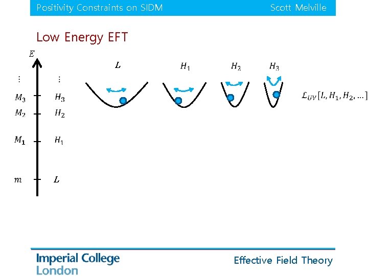 Positivity Constraints on SIDM Scott Melville Low Energy EFT E L L Effective Field