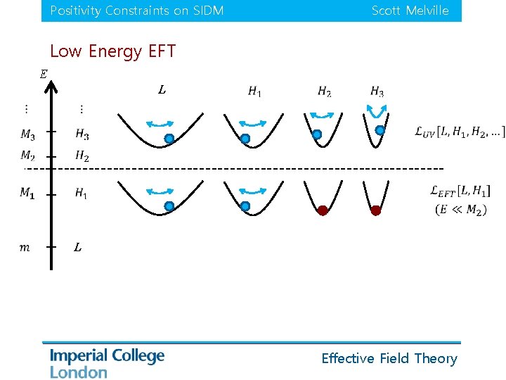 Positivity Constraints on SIDM Scott Melville Low Energy EFT E L L Effective Field