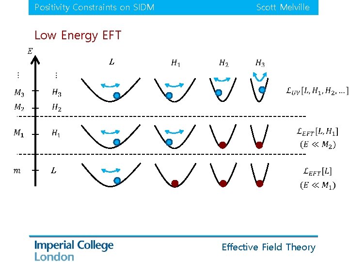 Positivity Constraints on SIDM Scott Melville Low Energy EFT E L Effective Field Theory