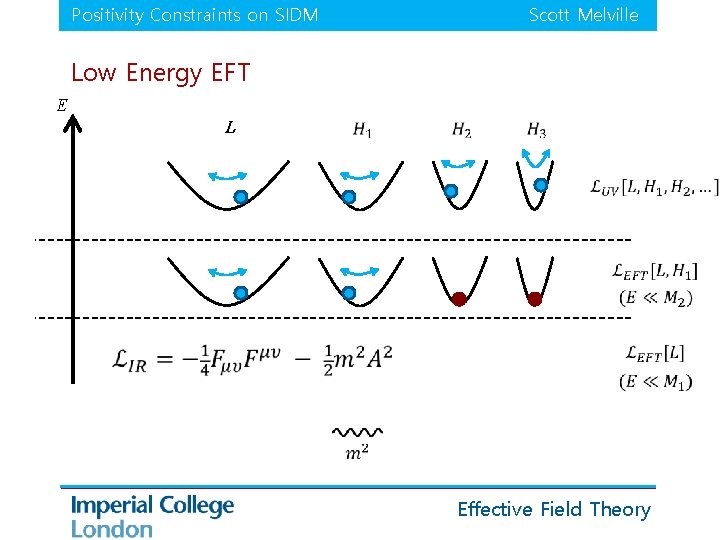 Positivity Constraints on SIDM Scott Melville Low Energy EFT E L Effective Field Theory