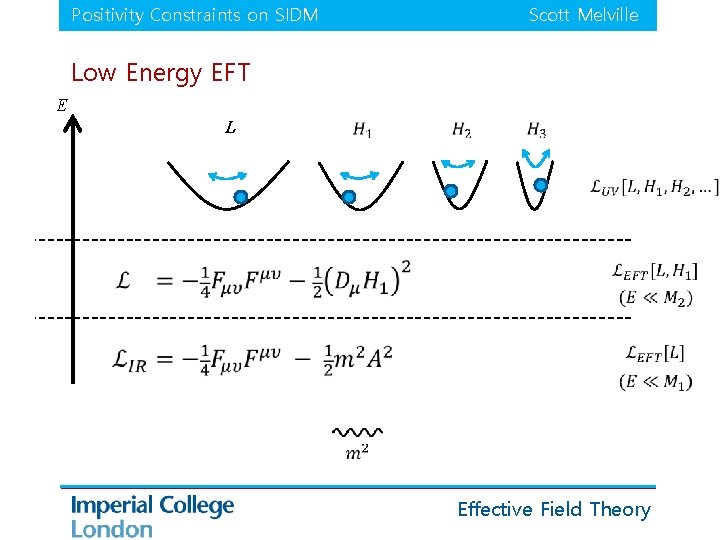 Positivity Constraints on SIDM Scott Melville Low Energy EFT E L Effective Field Theory