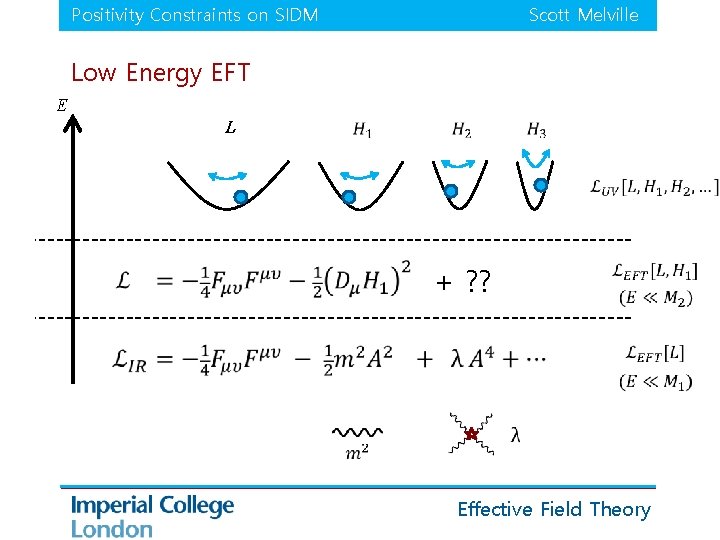 Positivity Constraints on SIDM Scott Melville Low Energy EFT E L + ? ?