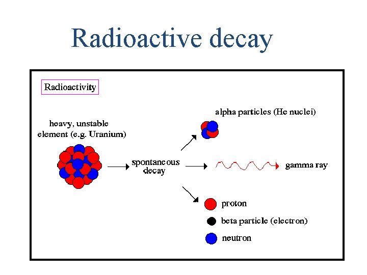 Radioactive decay Radioactive decay