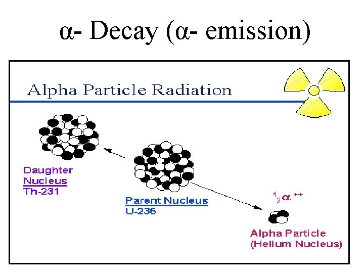 α- Decay (α- emission) α- Decay (α- emission)