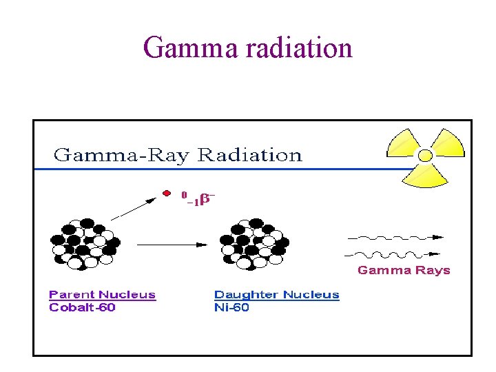 Gamma radiation Gamma radiation