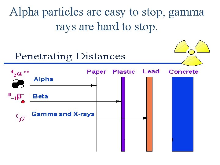 Alpha particles are easy to stop, gamma rays are hard to stop. Alpha particles are easy to stop, gamma rays are hard to stop.