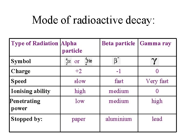 Mode of radioactive decay: Type of Radiation Alpha particle Symbol Beta particle Gamma ray Mode of radioactive decay: Type of Radiation Alpha particle Symbol Beta particle Gamma ray