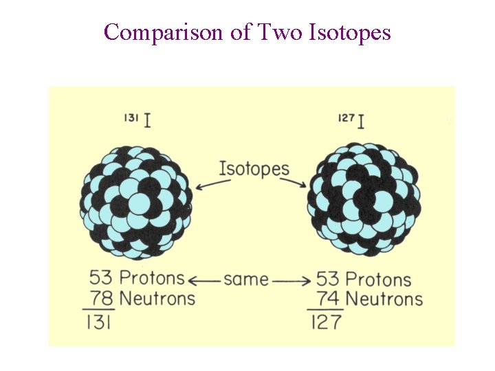 Comparison of Two Isotopes Comparison of Two Isotopes