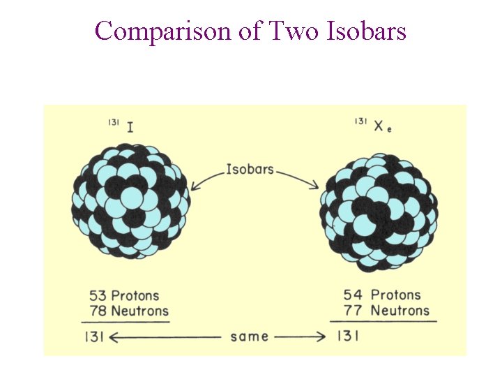 Comparison of Two Isobars Comparison of Two Isobars