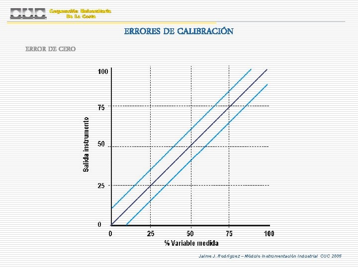 ERRORES DE CALIBRACIÓN ERROR DE CERO Jaime J. Rodríguez – Módulo Instrumentación Industrial CUC ERRORES DE CALIBRACIÓN ERROR DE CERO Jaime J. Rodríguez – Módulo Instrumentación Industrial CUC
