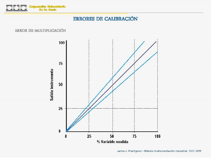 ERRORES DE CALIBRACIÓN ERROR DE MULTIPLICACIÓN Jaime J. Rodríguez – Módulo Instrumentación Industrial CUC ERRORES DE CALIBRACIÓN ERROR DE MULTIPLICACIÓN Jaime J. Rodríguez – Módulo Instrumentación Industrial CUC