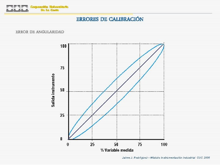 ERRORES DE CALIBRACIÓN ERROR DE ANGULARIDAD Jaime J. Rodríguez – Módulo Instrumentación Industrial CUC ERRORES DE CALIBRACIÓN ERROR DE ANGULARIDAD Jaime J. Rodríguez – Módulo Instrumentación Industrial CUC