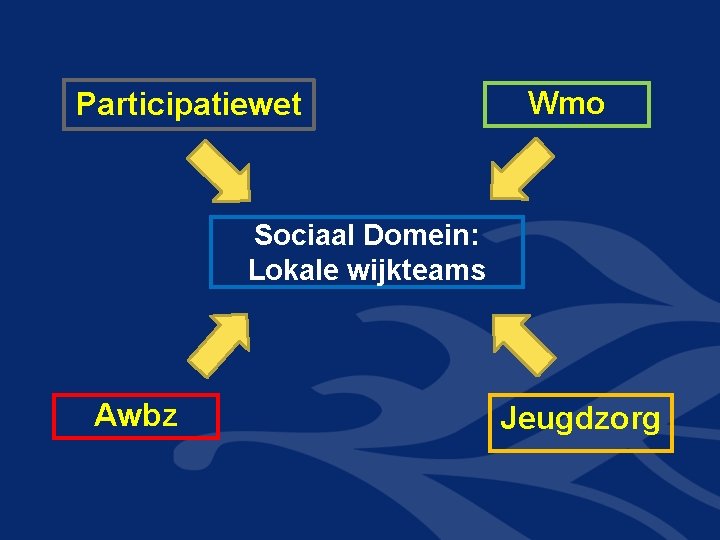 Participatiewet Wmo Sociaal Domein: Lokale wijkteams Awbz Jeugdzorg 