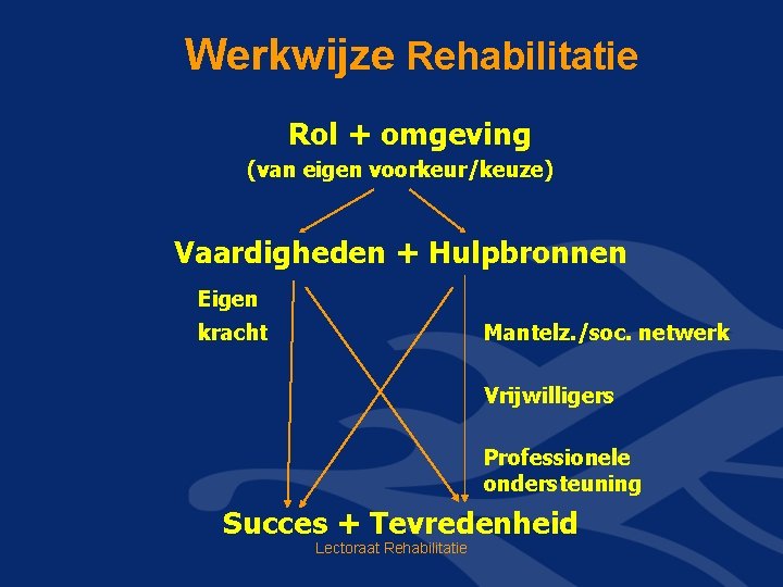Werkwijze Rehabilitatie Rol + omgeving (van eigen voorkeur/keuze) Vaardigheden + Hulpbronnen Eigen kracht Mantelz.