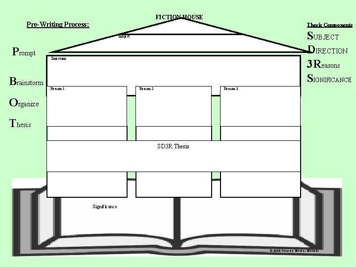 FICTION HOUSE Pre-Writing Process: Thesis Components SUBJECT DIRECTION 3 Reasons SIGNIFICANCE Subject Prompt Brainstorm