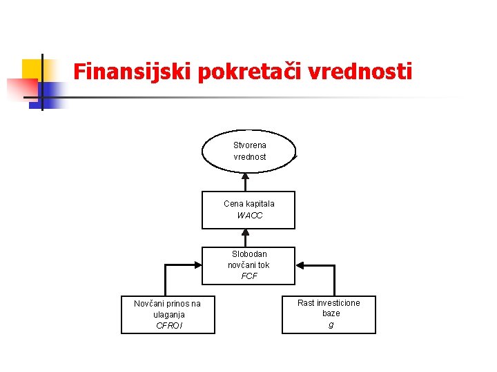 Finansijski pokretači vrednosti Stvorena vrednost Cena kapitala WACC Slobodan novčani tok FCF Novčani prinos