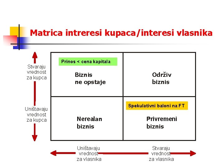 Matrica intreresi kupaca/interesi vlasnika Stvaraju vrednost za kupca Uništavaju vrednost za kupca Prinos <