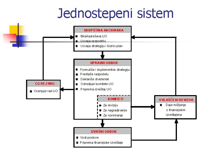 Jednostepeni sistem SKUPŠTINA AKCIONARA Bira/razrešava UO Usvaja raspodelu Usvaja strategiju i biznis plan UPRAVNI