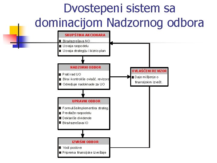 Dvostepeni sistem sa dominacijom Nadzornog odbora SKUPŠTINA AKCIONARA Bira/razrešava NO Usvaja raspodelu Usvaja strategiju
