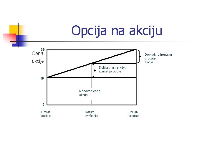 Opcija na akciju 20 Cena Dobitak u trenutku prodaje akcija akcije Dobitak u trenutku