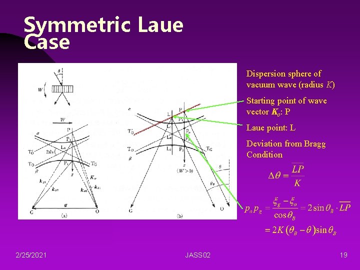 Symmetric Laue Case Dispersion sphere of vacuum wave (radius K) Starting point of wave