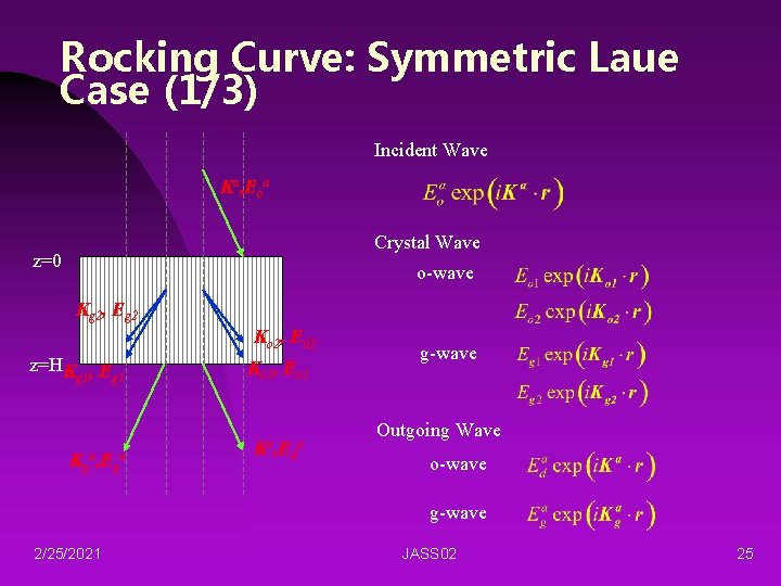 Rocking Curve: Symmetric Laue Case (1/3) Incident Wave Ka, Eoa Crystal Wave z=0 o-wave