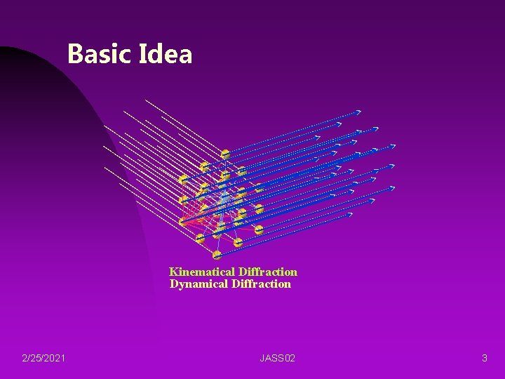 Basic Idea Kinematical Diffraction Dynamical Diffraction 2/25/2021 JASS 02 3 