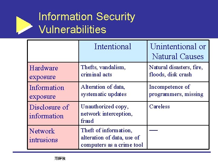 Information Security Vulnerabilities Intentional Unintentional or Natural Causes Hardware exposure Thefts, vandalism, criminal acts