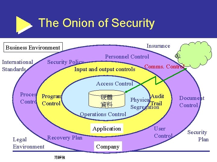 The Onion of Security Insurance Business Environment International Standards Personnel Control Security Policy Input