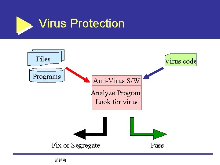 Virus Protection Files Virus code Programs Anti-Virus S/W Analyze Program Look for virus Fix
