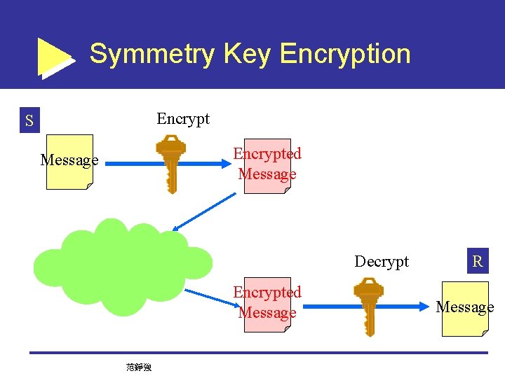 Symmetry Key Encryption Encrypt S Encrypted Message Decrypt Encrypted Message 范錚強 R Message 