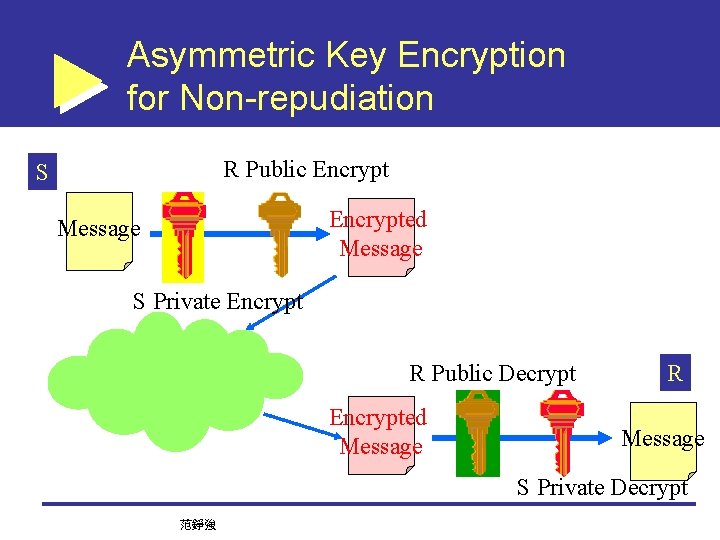 Asymmetric Key Encryption for Non-repudiation R Public Encrypt S Encrypted Message S Private Encrypt