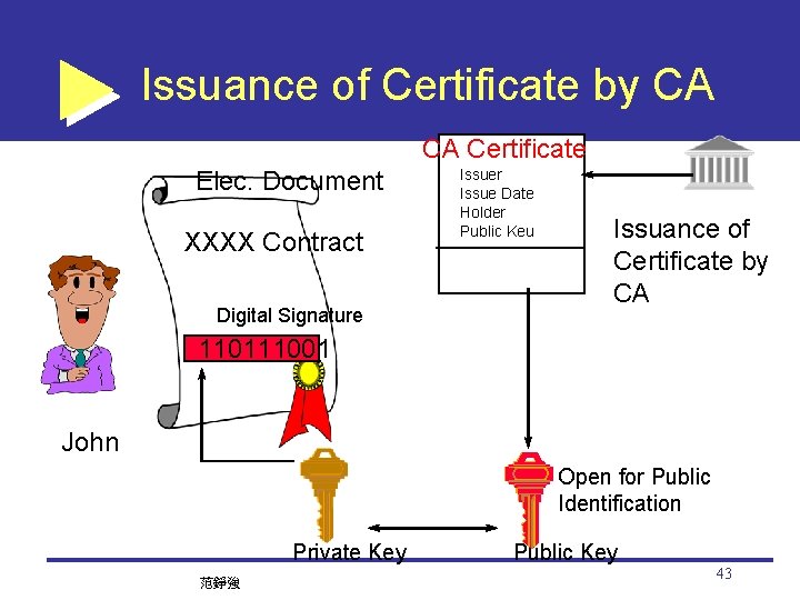 Issuance of Certificate by CA CA Certificate Elec. Document XXXX Contract Digital Signature Issuer