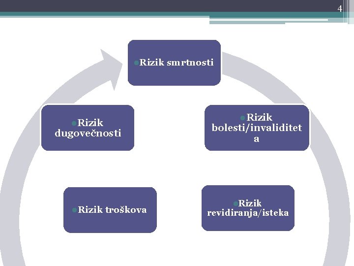  4 l. Rizik dugovečnosti l. Rizik smrtnosti troškova bolesti/invaliditet a l. Rizik revidiranja/isteka