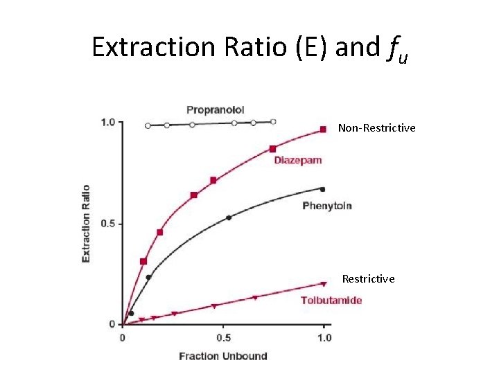 Extraction Ratio (E) and fu Non-Restrictive 