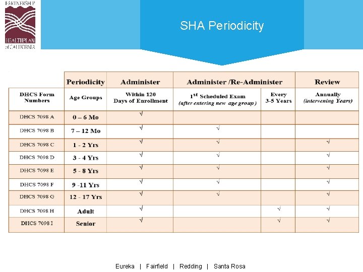 SHA Periodicity Eureka | Fairfield | Redding | Santa Rosa 